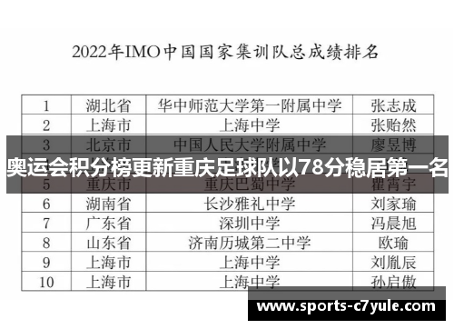 奥运会积分榜更新重庆足球队以78分稳居第一名
