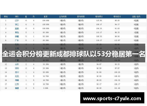 全运会积分榜更新成都排球队以53分稳居第一名