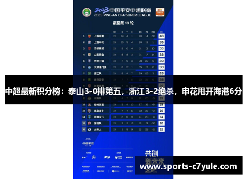 中超最新积分榜：泰山3-0排第五，浙江3-2绝杀，申花甩开海港6分